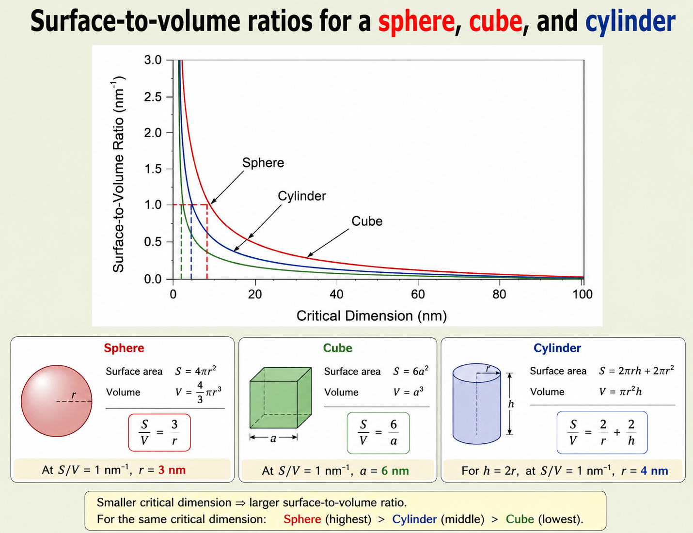 Graph of surface-to-volume ratio (nm⁻¹) vs critical dimension (nm) for sphere, cylinder, and cube — three rapidly decaying curves showing all three geometries converging to near-zero S/V beyond 20 nm and diverging steeply below 5 nm, with sphere having the highest ratio at all sizes