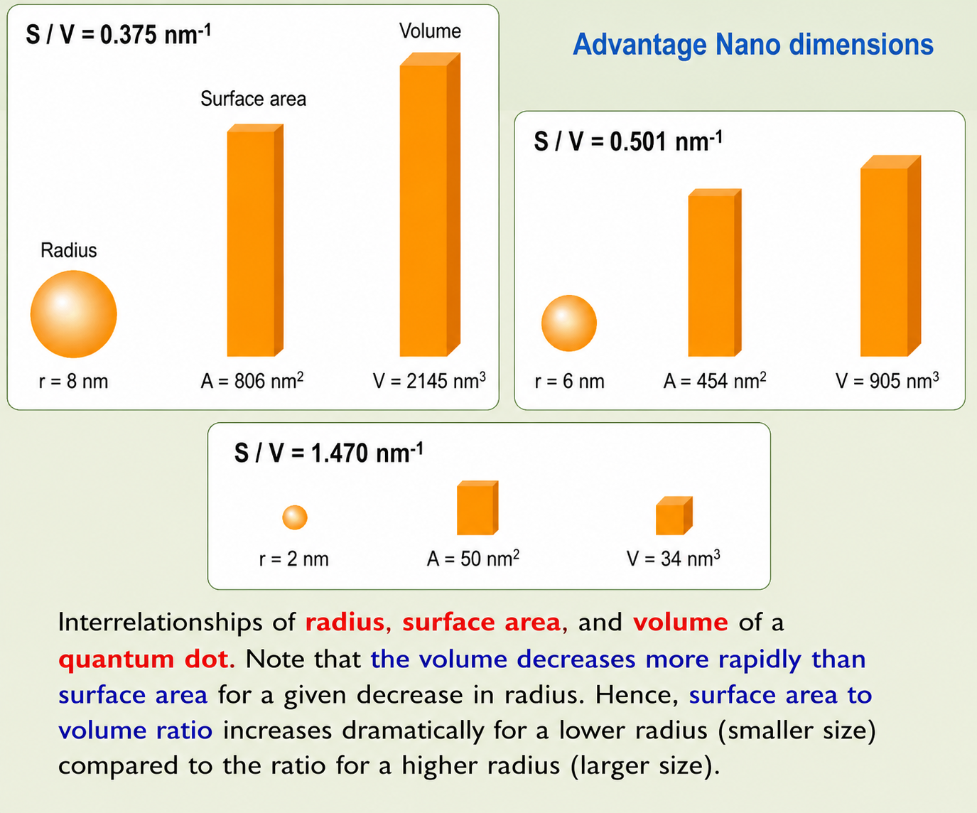 Bar chart comparison of quantum dot radius, surface area and volume at three sizes — r=8 nm (S/V=0.375), r=6 nm (S/V=0.501), r=2 nm (S/V=1.470), with orange bars showing volume decreasing more rapidly than surface area