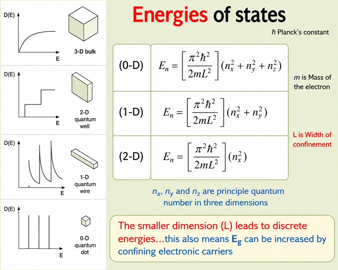 Energies of states diagram — density of states D(E) vs energy E for 3-D bulk, 2-D quantum well, 1-D quantum wire, and 0-D quantum dot, alongside particle-in-a-box energy equations for each dimensionality