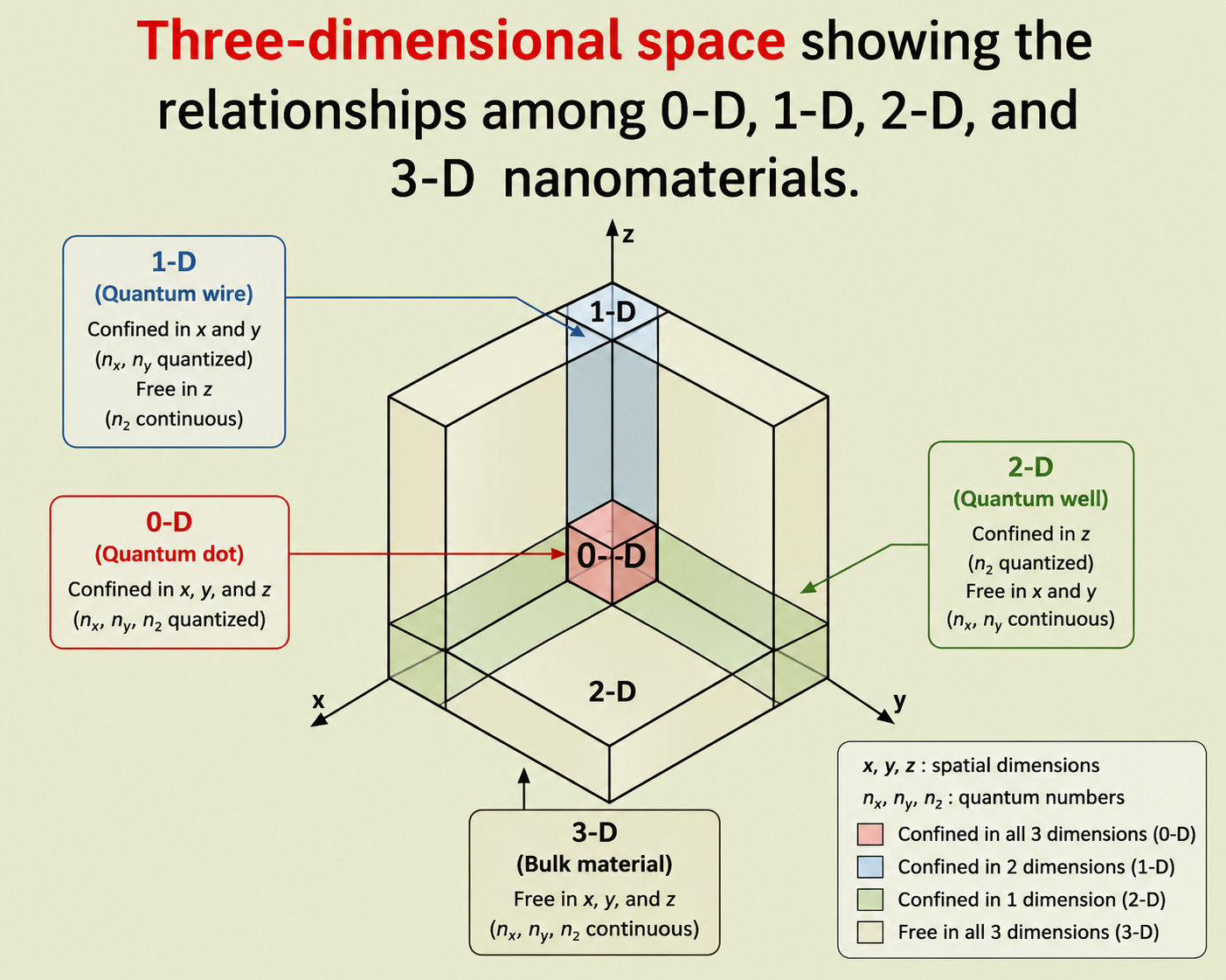 Three-dimensional coordinate system showing spatial relationships among 0-D, 1-D, 2-D and 3-D nanomaterials — an isometric box diagram with axes x, y, z labelled