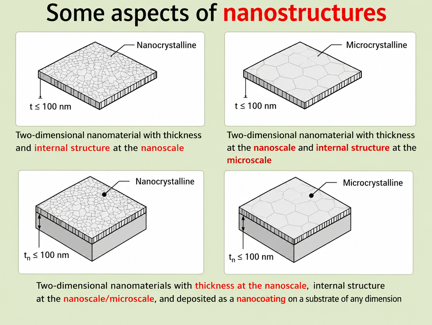 Four slab diagrams of 2-D nanomaterials — nanocrystalline film with t≤100 nm, microcrystalline film with t≤100 nm, nanocrystalline film on substrate with coating thickness tn≤100 nm, and microcrystalline film on substrate