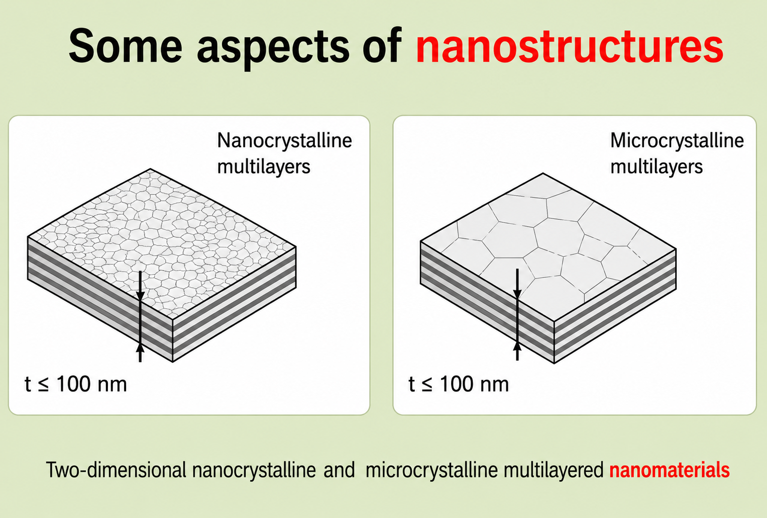 Two slab diagrams showing nanocrystalline multilayer stack (t≤100 nm per layer) and microcrystalline multilayer stack (t≤100 nm per layer) — both with visible stacking of individual layers