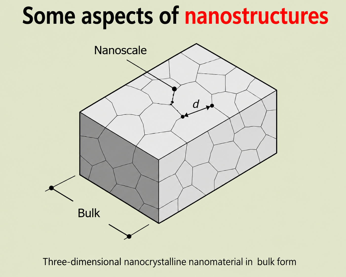 Isometric brick diagram of a 3-D nanocrystalline bulk material — the top surface and one side face are labelled Nanoscale with grain diameter d shown, while the lower face is labelled Bulk