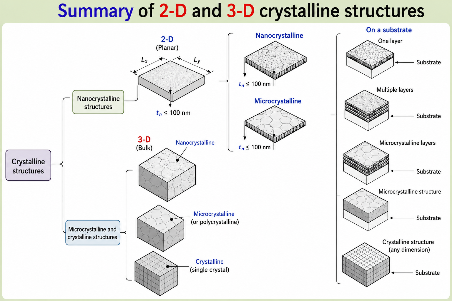Hierarchical classification tree of 2-D and 3-D crystalline nanostructures — branching from crystalline structures into nanocrystalline and microcrystalline/crystalline subtypes, with illustrations of single-layer coatings, multilayer coatings, freestanding films, and bulk structures
