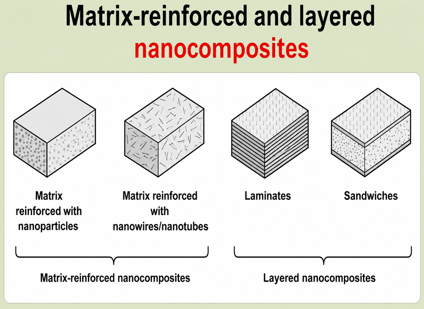 Four schematic block diagrams of nanocomposite architectures — matrix reinforced with nanoparticles (stippled interior), matrix reinforced with nanowires/nanotubes (fibrous interior), laminates (stacked layers), and sandwiches (alternating thick and thin layers)