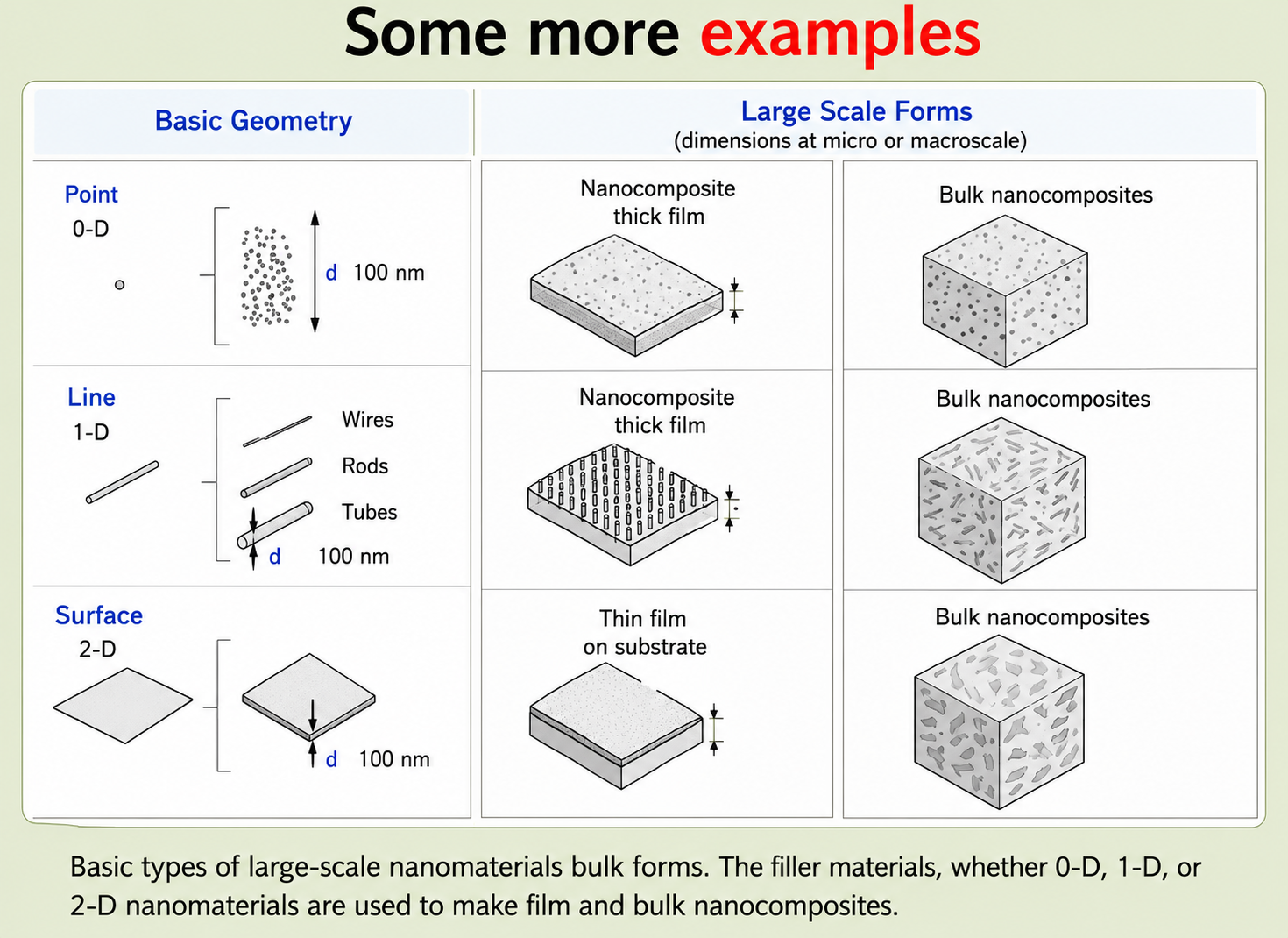 Table showing basic geometry (point 0-D, line 1-D, surface 2-D) mapped to nanoscale structures (nanoparticles, nanowires/rods/tubes, thin films) and their large-scale form equivalents (nanocomposite thick films, bulk nanocomposites for each dimensionality)