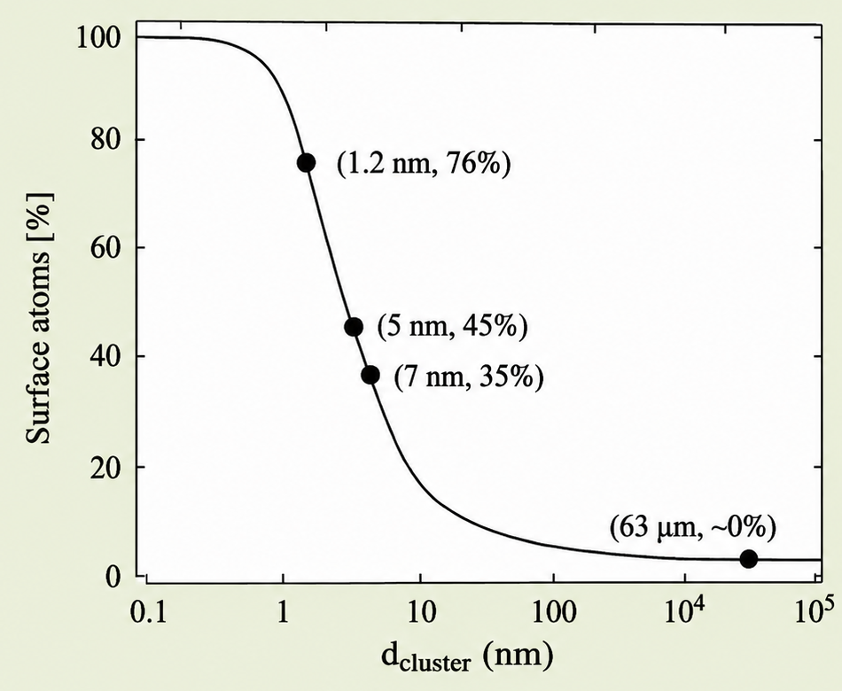Graph of surface atom percentage vs palladium cluster diameter — S-shaped curve from ~100% at 0.1 nm to ~0% at 10⁵ nm, with data points at 1.2 nm/76%, 5 nm/45%, 7 nm/35%, and 63 µm/~0%