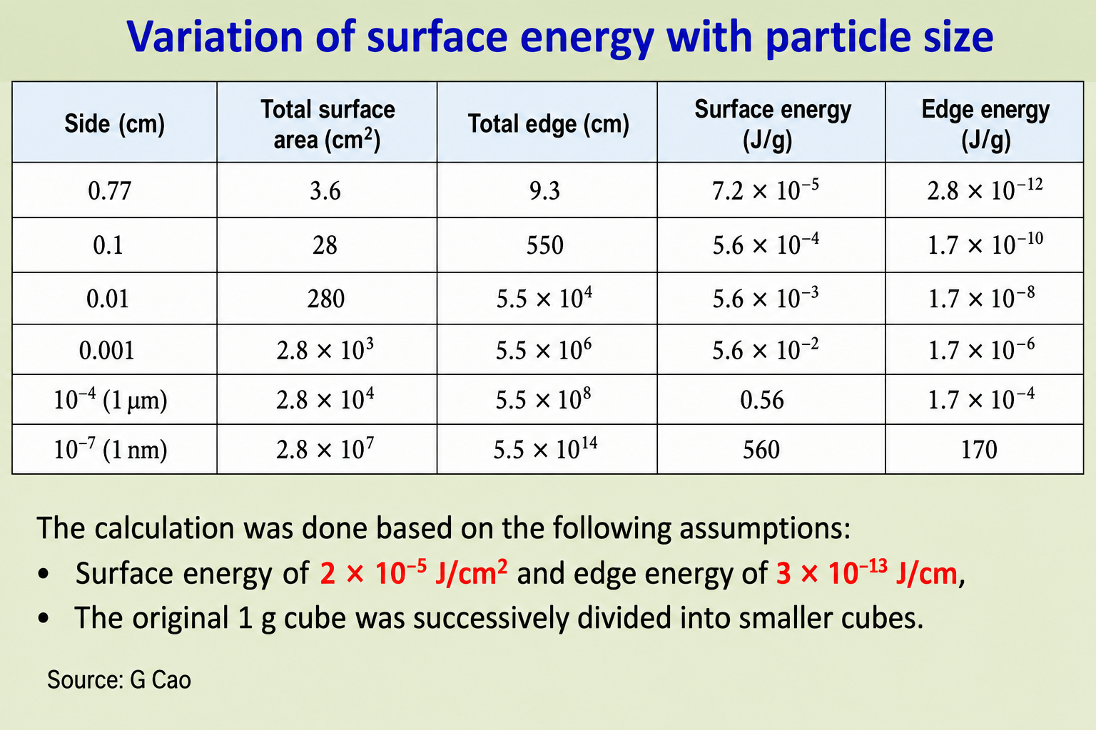 Table showing variation of surface energy with particle size for iron cubes — columns for side length in cm, total surface area in cm², total edge length in cm, surface energy in J/g, and edge energy in J/g, spanning from 0.77 cm down to 10⁻⁷ cm (1 nm)