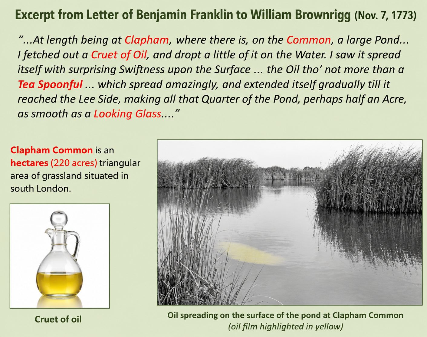 Left: photo of a glass oil cruet containing yellow olive oil. Right: black-and-white photo of a reed-fringed pond or lake representing Clapham Common. The slide contains an excerpt from Benjamin Franklin's 1773 letter to William Brownrigg describing oil spreading on the Clapham Common pond