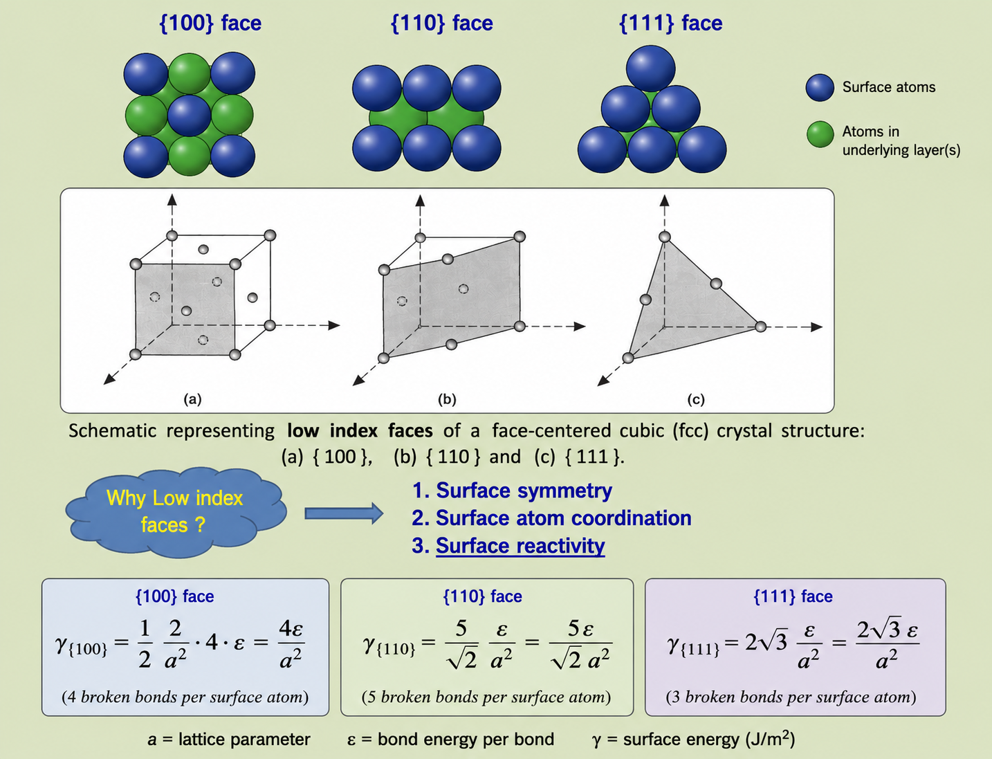 Low-index FCC face schematics — three atom-packing diagrams for {100}, {110}, {111} surfaces with blue and green atoms, three corresponding cube orientation diagrams, and surface energy equations γ{100}=4ε/a², γ{110}=5ε/(√2·a²), γ{111}=2√3·ε/a²