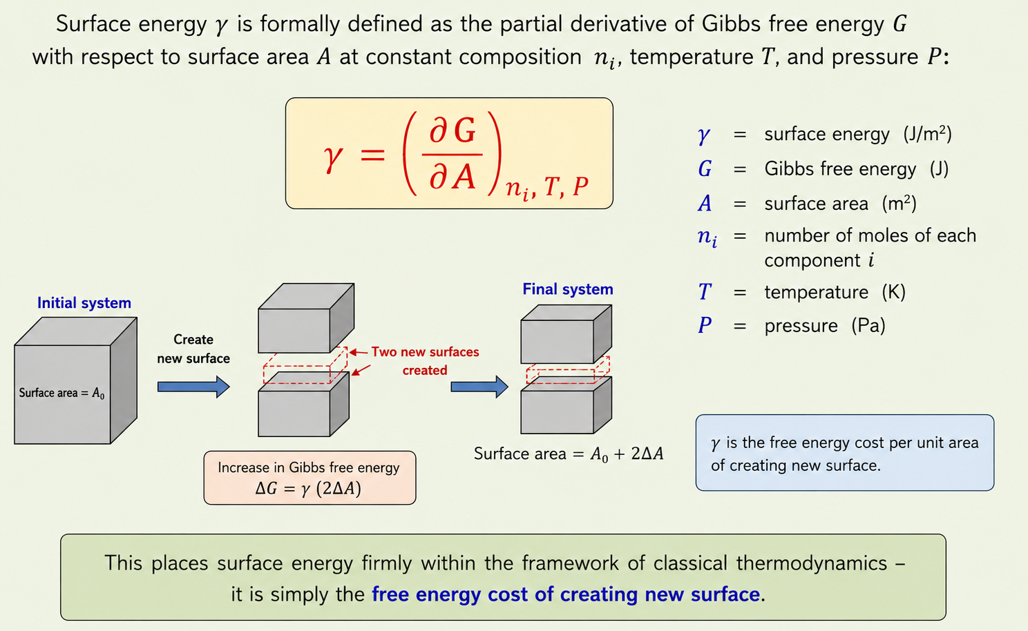 Slide showing the thermodynamic definition of surface energy as γ = (∂G/∂A) at constant nᵢ, T, P — the partial derivative of Gibbs free energy with respect to surface area at constant composition, temperature and pressure