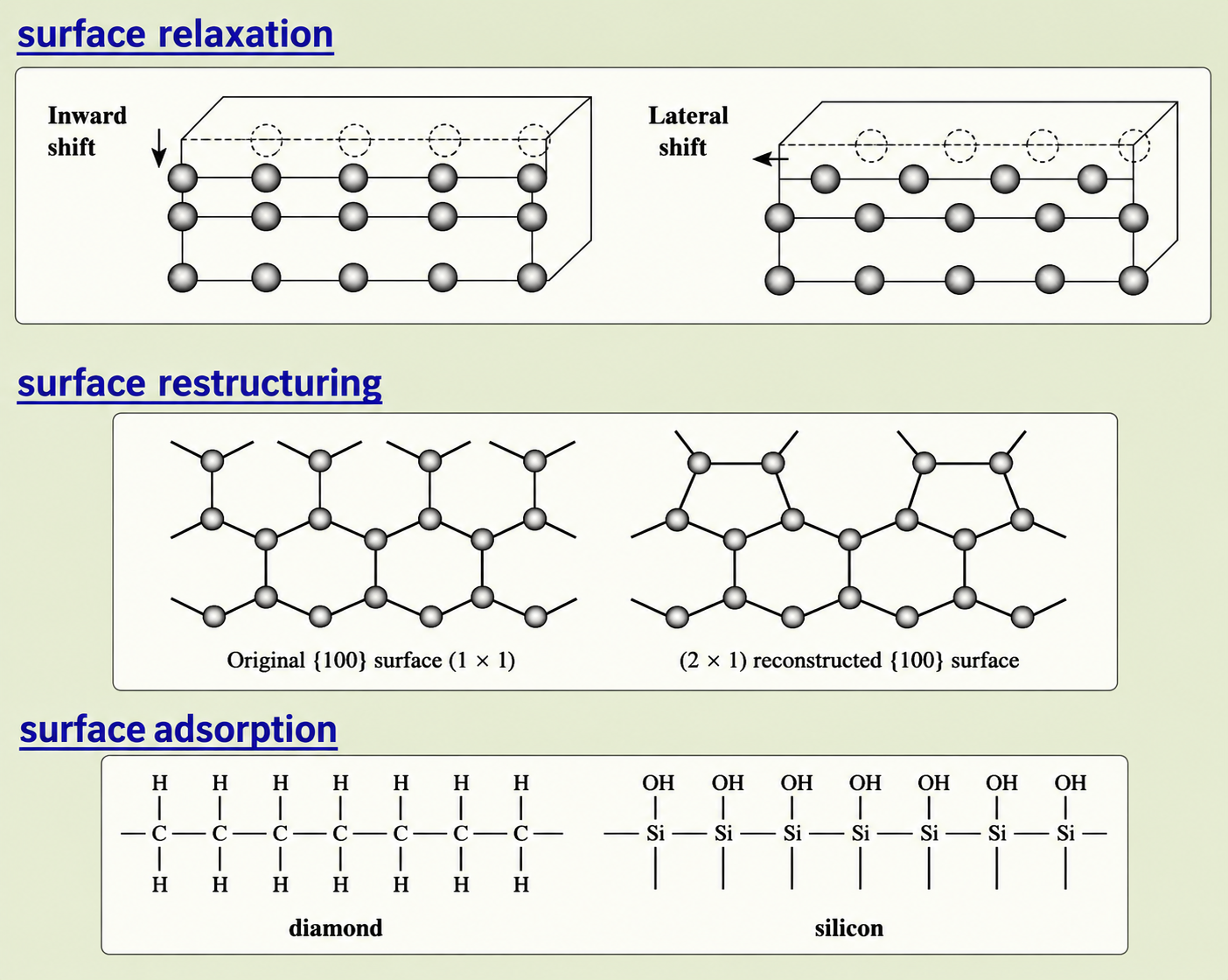 Three-panel diagram: top left shows surface relaxation with inward shift of surface atom layer (dashed circles moving inward); top right shows lateral shift variant of relaxation. Middle shows surface restructuring — original {100} surface with regular atom spacing vs (2×1) restructured {100} surface with paired atoms forming new bonds. Bottom shows surface adsorption — diamond surface with H atoms terminating dangling bonds (H-C-C chain), and silicon surface with OH groups terminating Si dangling bonds