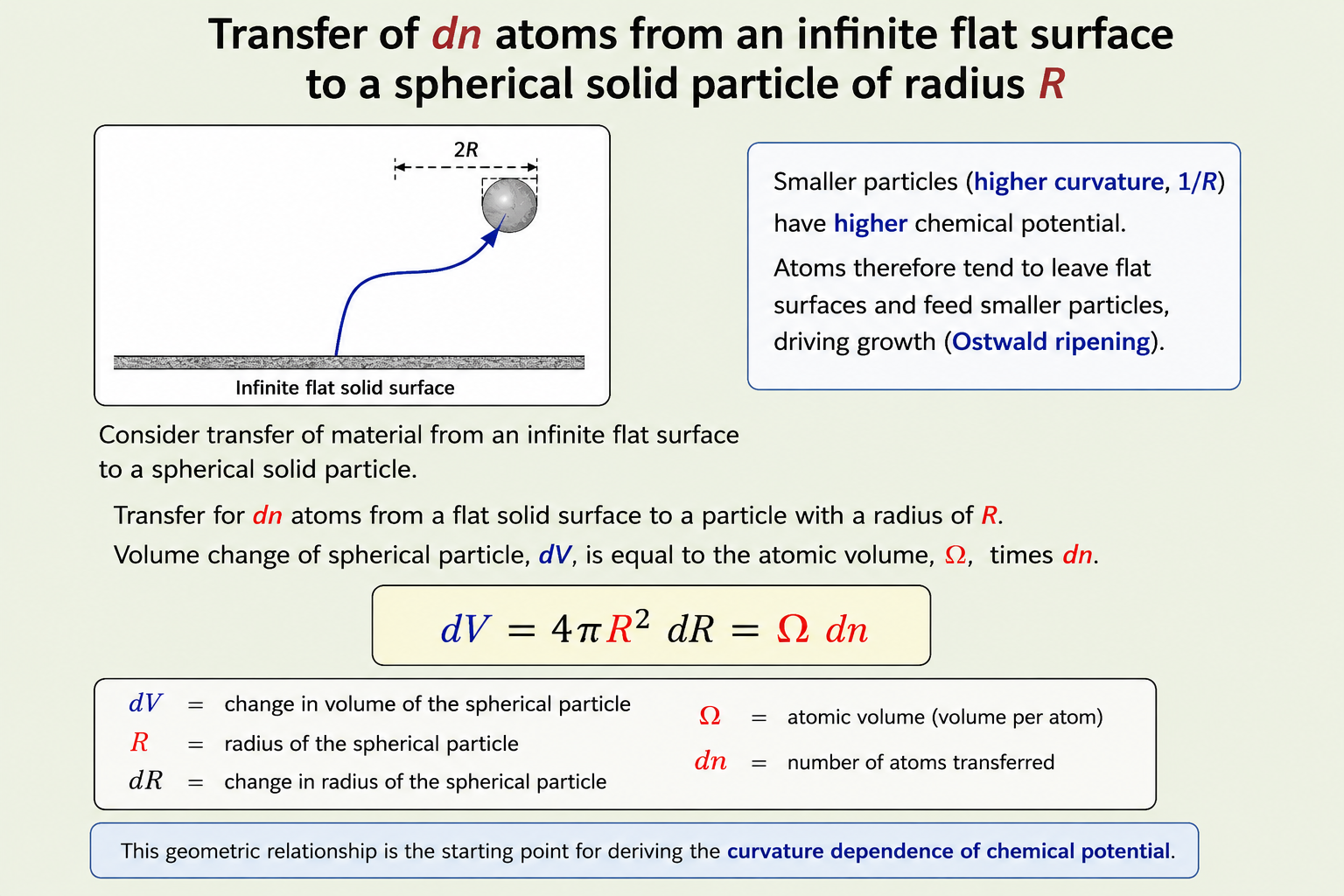 Schematic diagram showing an atom transferring from a flat infinite surface (bottom, shown as a grey rectangular slab) upward via a curved arrow to a small spherical particle of diameter 2R floating above, with the equation dV = 4πR² dR = Ω dn below