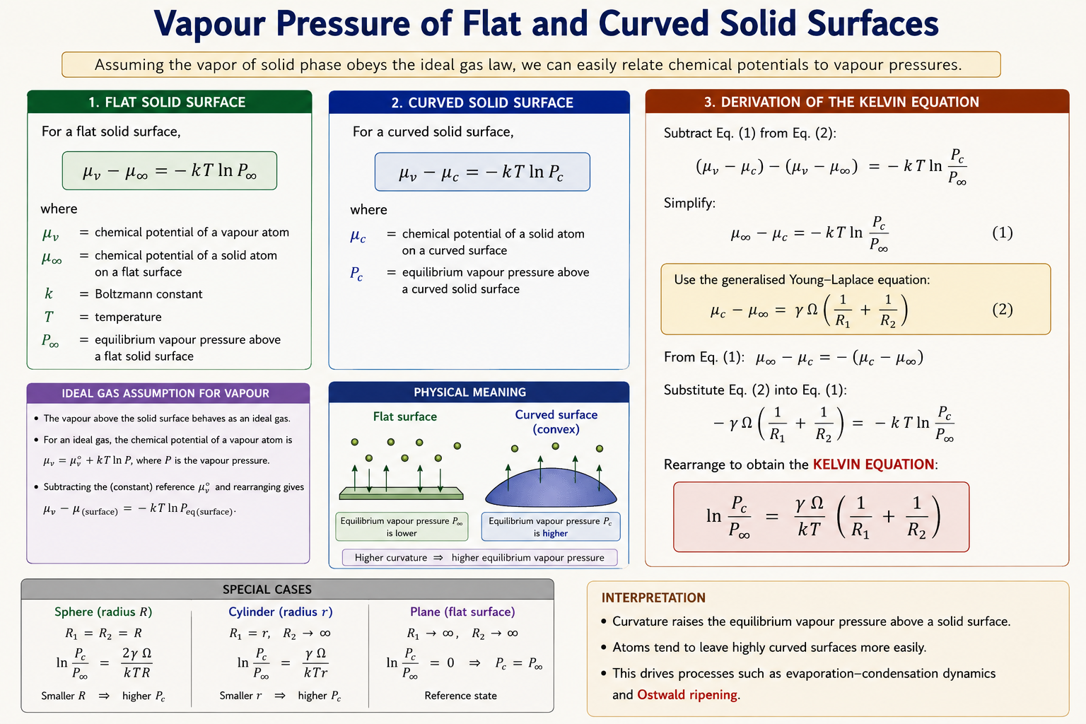 Two equation boxes: first showing μv − μ∞ = −kT ln P∞ for a flat solid surface in equilibrium with vapour, with labels defining μv as vapour chemical potential, k as Boltzmann constant, P∞ as equilibrium vapour pressure of flat surface, and T as temperature. Second box showing μv − μc = −kT ln Pc for a curved surface, where Pc is the equilibrium vapour pressure of the curved solid surface