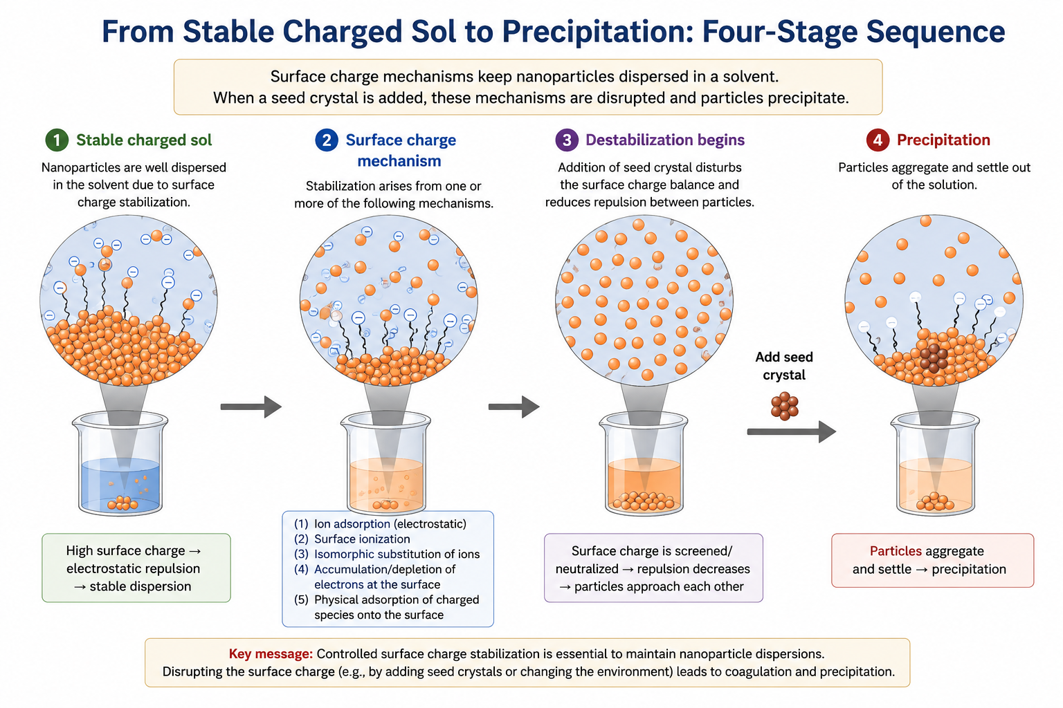 Four-beaker sequence diagram showing progression from stable nanoparticle sol through ion adsorption and charging, to addition of a seed crystal, to final precipitation. Orange spherical nanoparticles shown in beakers with arrows indicating reaction sequence. Labels: Add seed crystal, Precipitate.