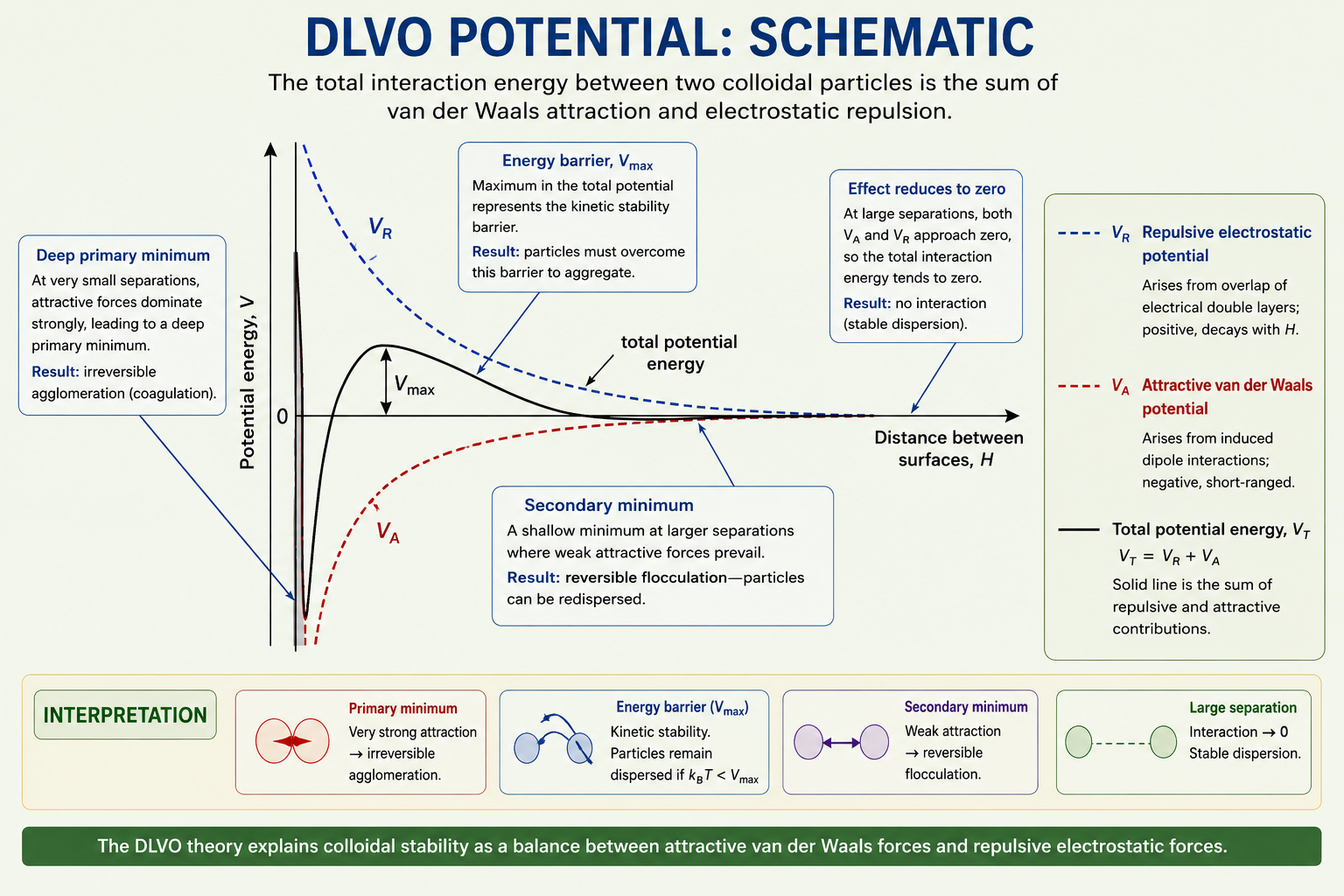 DLVO potential schematic on green background showing V_R repulsive dashed curve, V_A attractive dashed curve, and total potential energy solid curve with V_max maximum, deep minimum at close range, and secondary minimum. Annotations: deep minimum (left arrow), Effect is reduce to zero (right arrow), flocculation. V_A = attractive vander Waals potential, V_R = repulsive electrostatic potential.