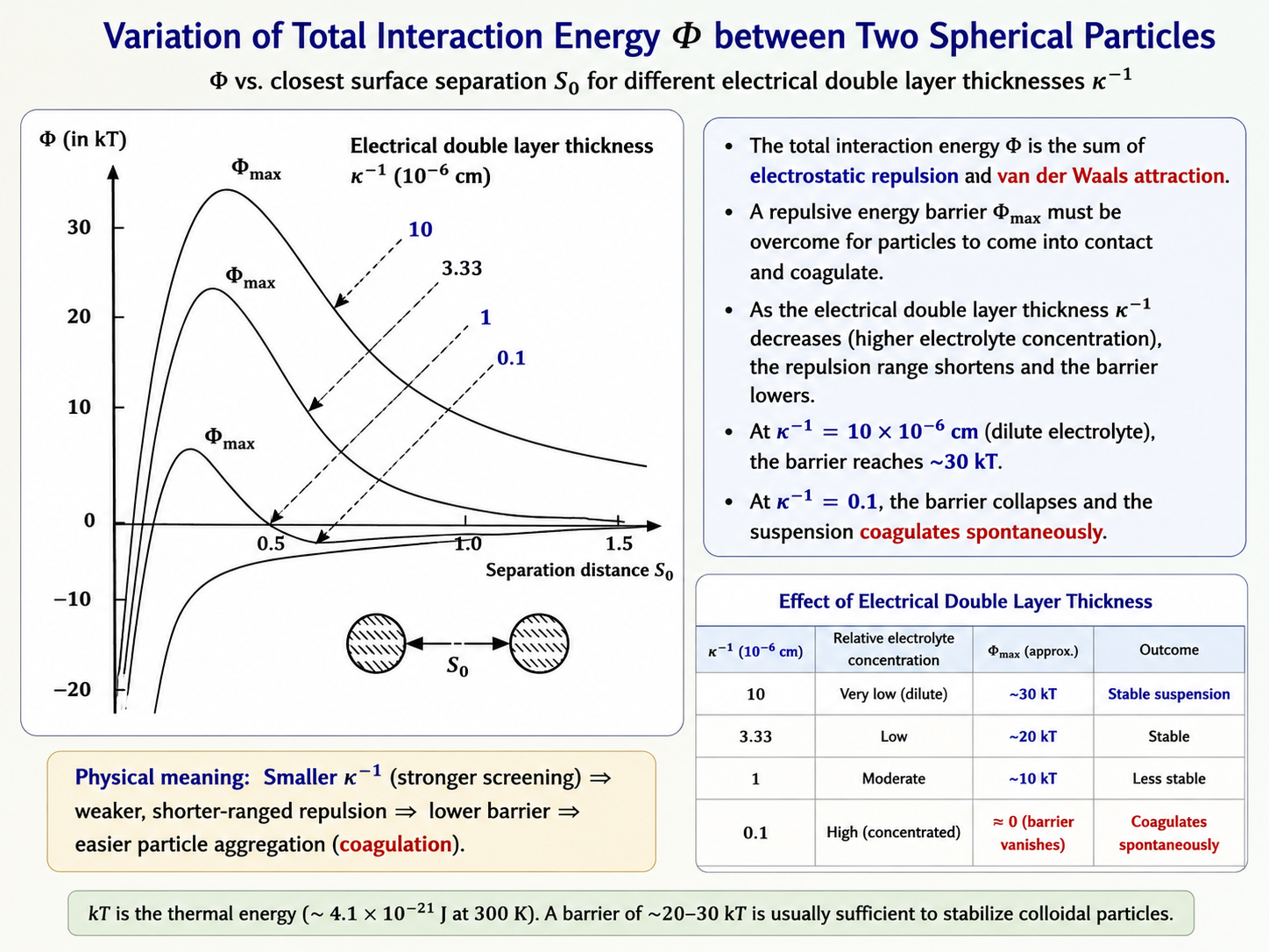 Graph of total interaction energy Φ vs separation distance S₀ (10⁻⁶ cm) for four double layer thicknesses κ⁻¹ = 10, 3.33, 1, 0.1 (10⁻⁶ cm). Y-axis: 30 kT, 20 kT, 10 kT, 0, -10 kT, -20 kT. Four curves show progressively lower energy barriers as κ⁻¹ decreases. Two spherical particle diagram shows S₀ separation. Annotation: Function of concentration of counter ions.