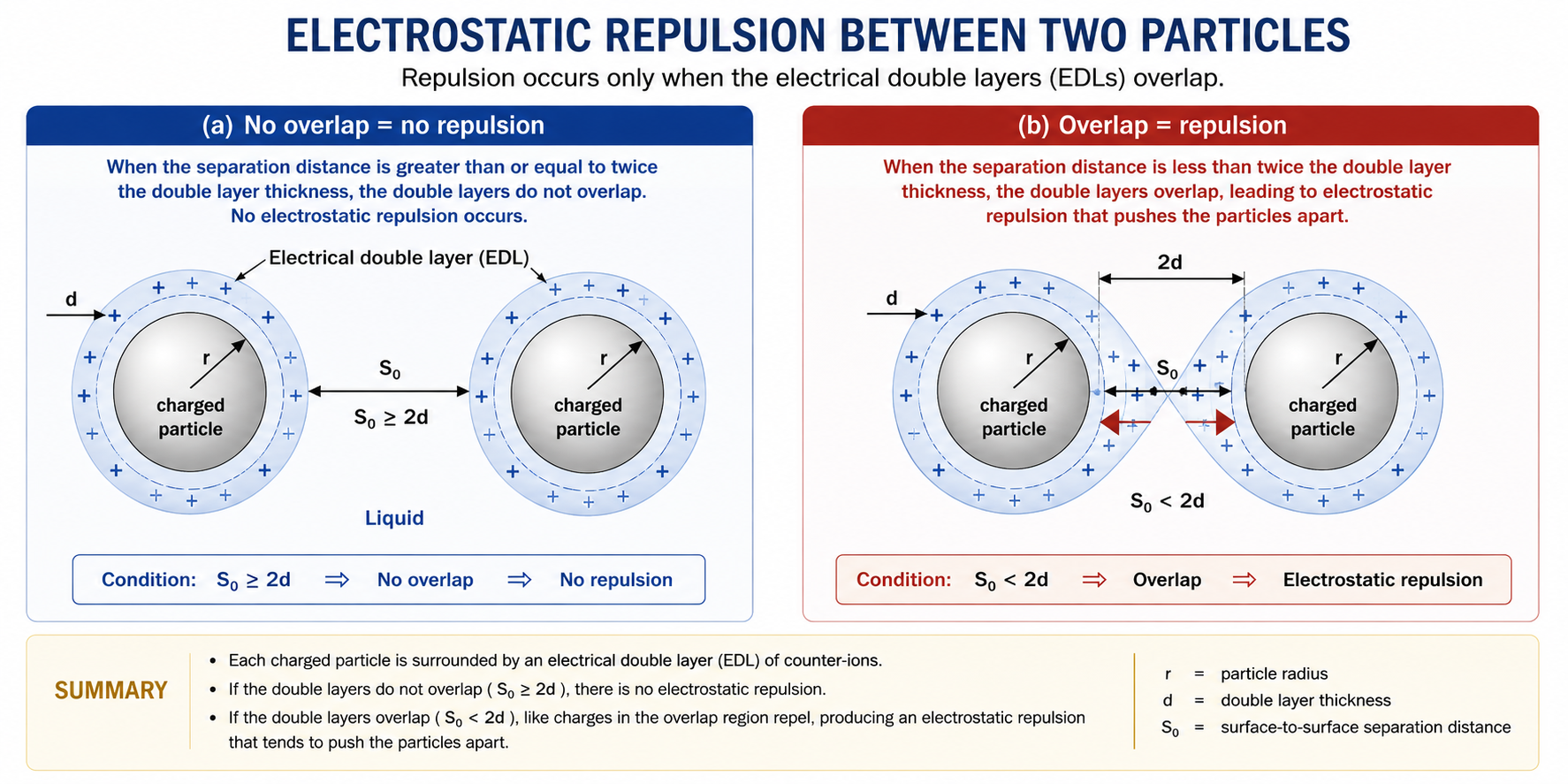Two-panel schematic showing conditions for electrostatic repulsion. Left panel (a): two circles labelled charged particle with hatched EDL rings, separated so double layers do not overlap, labelled No overlap = no repulsion, with d, r, S₀ dimensions marked and Liquid label. Right panel (b): two circles with overlapping hatched EDL rings, labelled Overlap = repulsion, with d, 2d, S₀, r dimensions marked.