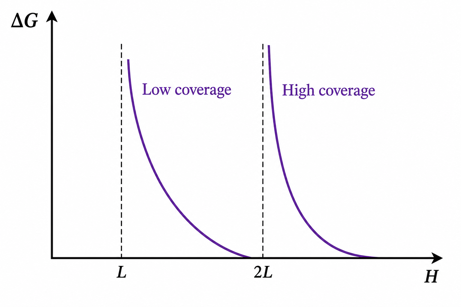 ΔG vs H graph for good solvent showing two curves: Low coverage curve rising steeply from H=L and High coverage curve rising even more steeply from H=2L. Both curves show positive ΔG (repulsive) as H decreases below 2L.