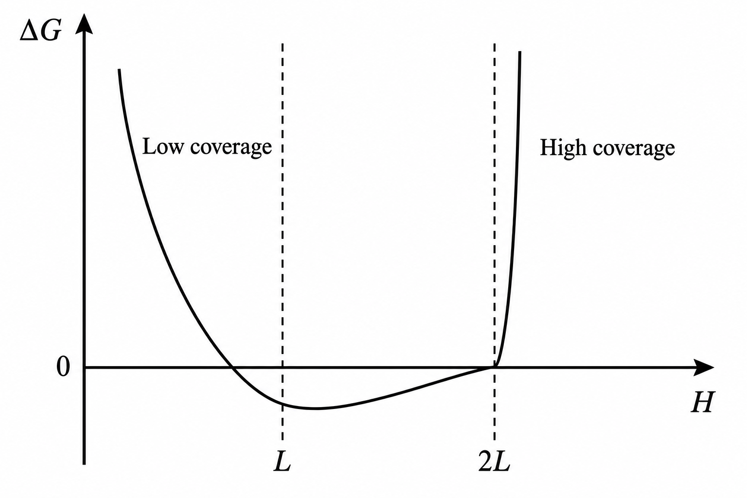 ΔG vs H graph for poor solvent showing two curves: Low coverage curve going negative (attractive, ΔG < 0) as H decreases — promotes agglomeration; High coverage curve going steeply positive (repulsive, ΔG > 0) below H=2L, similar to good solvent high coverage.