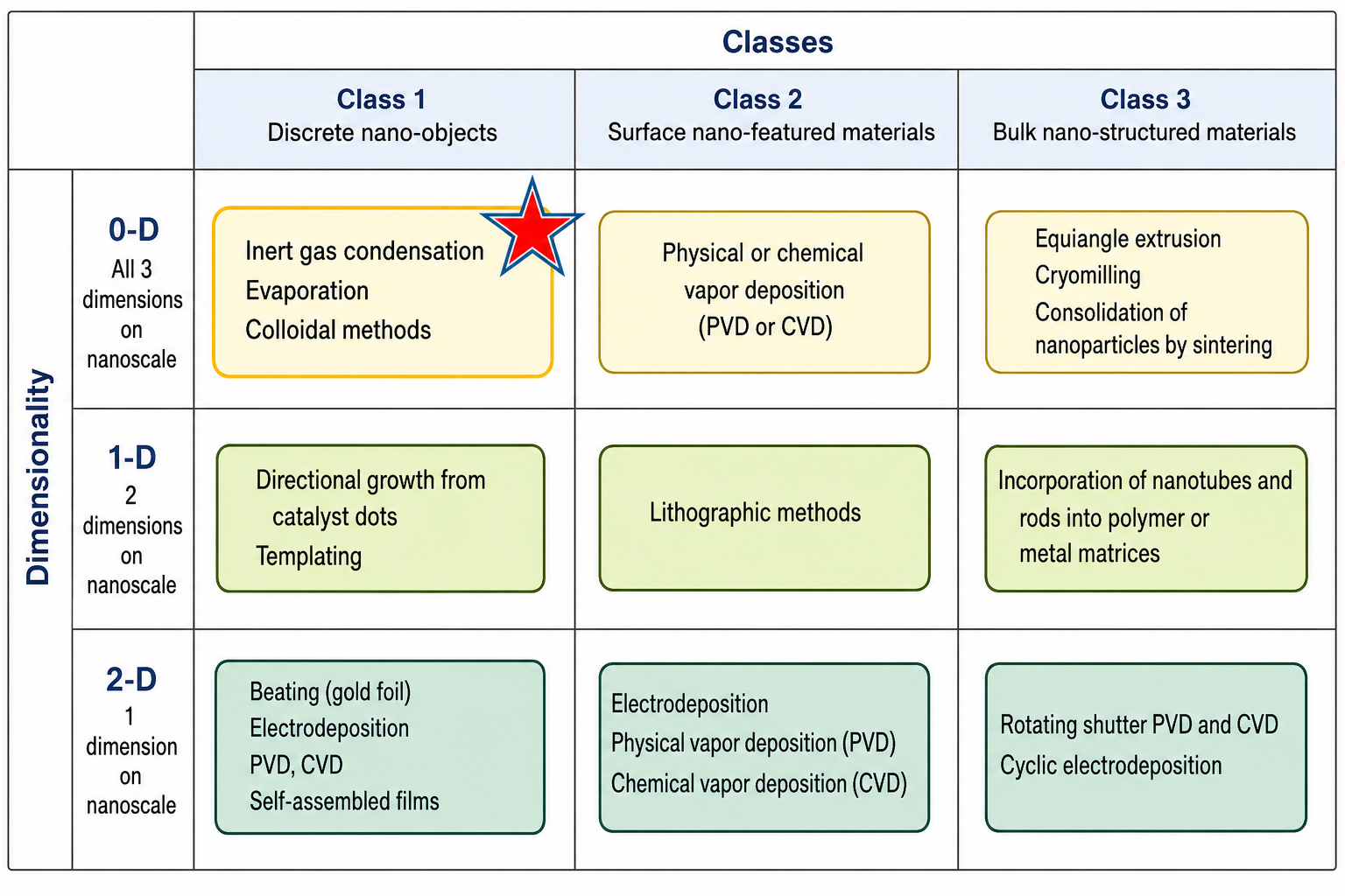 Classification table of nanomaterial synthesis methods. Rows are Dimensionality: 0-D (all 3 dimensions nanoscale), 1-D (2 dimensions nanoscale), 2-D (1 dimension nanoscale). Columns are Classes: Class 1 Discrete nano-objects, Class 2 Surface nano-featured materials, Class 3 Bulk nanostructured materials. 0-D Class 1 (starred) includes Inert gas condensation, Evaporation, Colloidal methods.