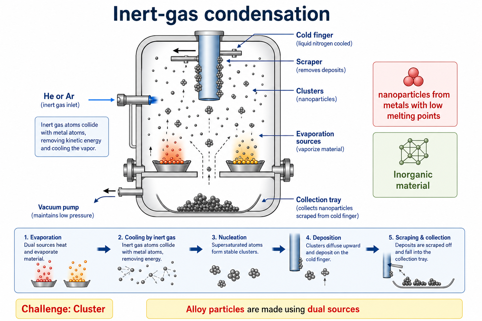 Inert-gas condensation apparatus schematic showing vacuum chamber with cold finger and scraper at top, evaporation sources at bottom, inert gas (He or Ar) inlet on the side, vacuum pump at bottom, and collection tray. Clusters are shown drifting upward to deposit on the cold finger. Labels indicate nanoparticles from metals with low melting points, inorganic material, alloy particles made using dual sources, and Challenge: Cluster.