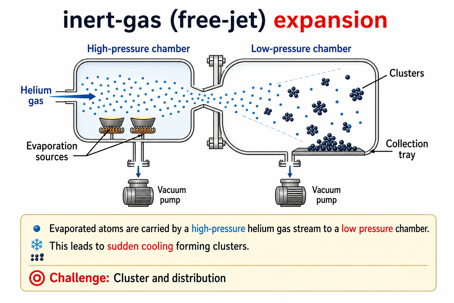Inert-gas free-jet expansion schematic showing two-chamber design. Left high-pressure chamber contains evaporation sources and helium gas inlet. A nozzle connects to the right low-pressure chamber where clusters form and collect on a collection tray. Vacuum pumps shown below both chambers. Cluster formation in the expansion zone is illustrated with black dots. Caption states evaporated atoms carried by high-pressure helium stream to low pressure chamber, leading to sudden cooling forming clusters. Challenge: Cluster and distribution.