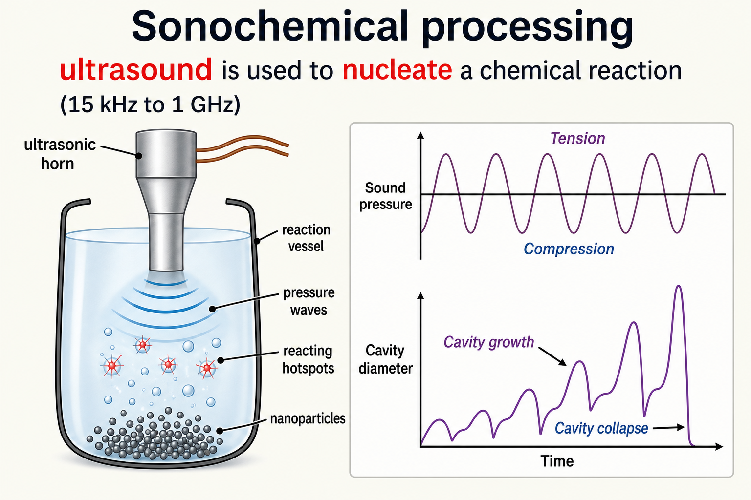 Sonochemical processing dual schematic. Left: reaction vessel with ultrasonic horn at top, labelled components including pressure waves, reacting hotspots, and nanoparticles collecting at vessel bottom. Right: two graphs — top graph shows sound pressure vs time with sinusoidal tension/compression waves; bottom graph shows cavity diameter vs time with cavity growth phases building up and cavity collapse events shown as sharp drops.