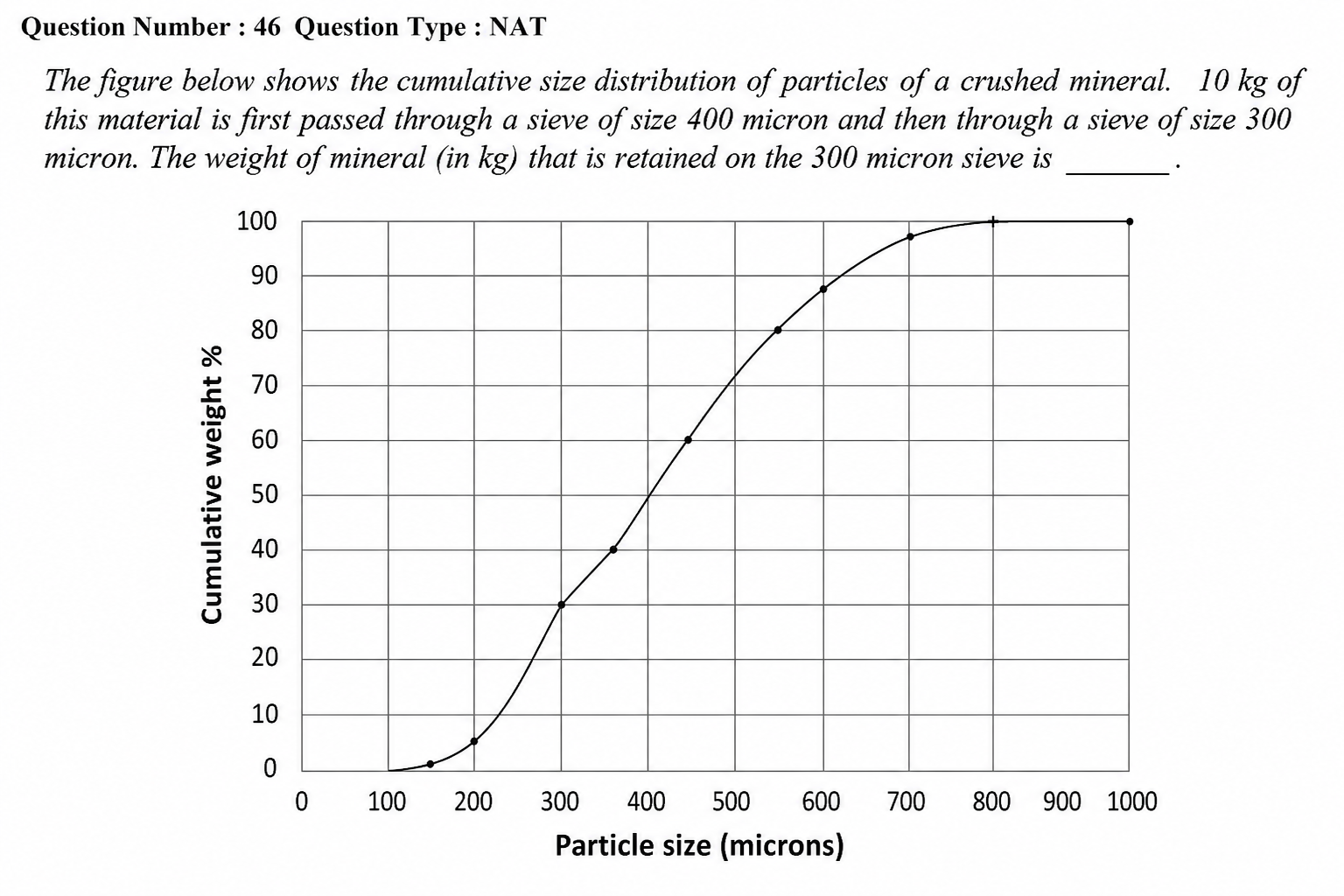 GATE 2015 Q46 figure